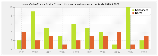 La Crique : Nombre de naissances et décès de 1999 à 2008